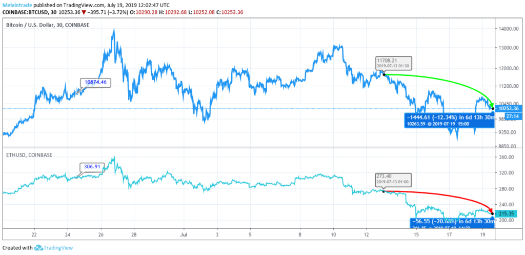 BTC Vs ETH Price Analysis