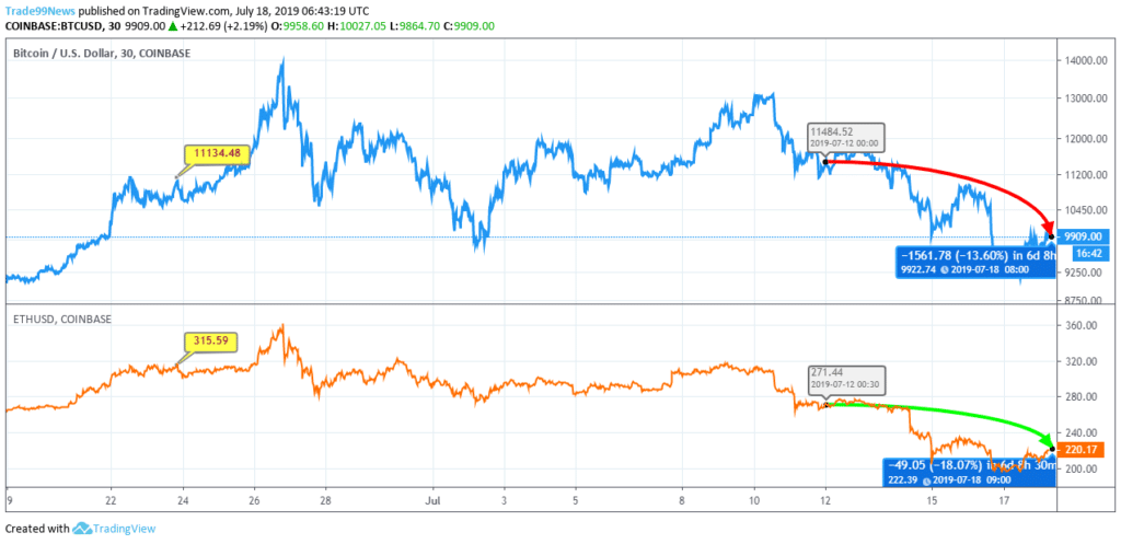 BTC vs ETH Price Chart